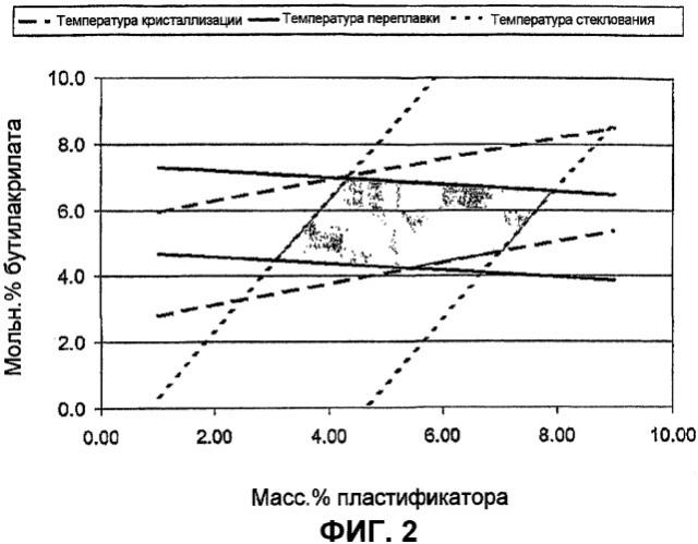 Пластификатор для полимера алкилакрилата-винилиденхлорида (патент 2397183)