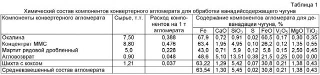 Агломерат для обработки ванадийсодержащего чугуна в конвертере (патент 2434061)