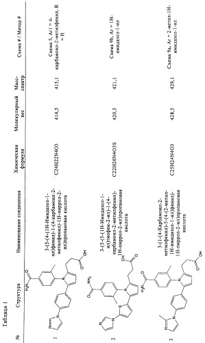 Новые пиррольные ингибиторы s-нитрозоглутатионредуктазы в качестве терапевтических агентов (патент 2500668)