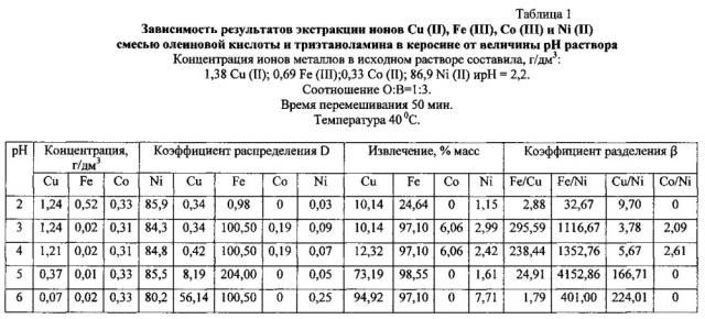 Способ очистки никелевого электролита от примесей железа (iii), кобальта (iii) и меди (ii) экстракцией (патент 2604289)