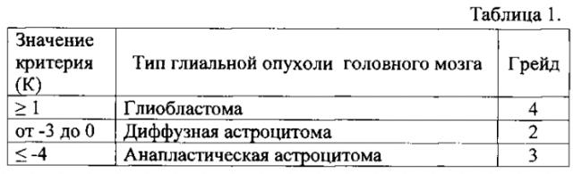 Способ дифференциальной диагностики глиом головного мозга человека (патент 2583871)