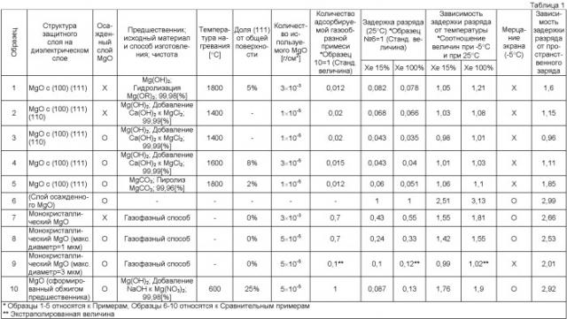 Плазменная индикаторная панель и способ ее изготовления (патент 2398306)