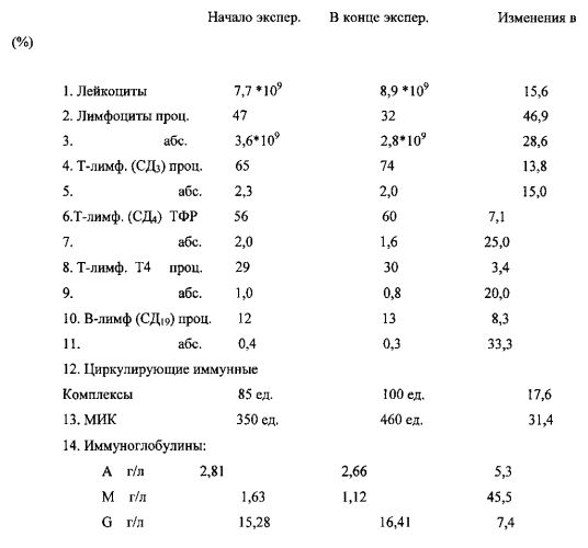 Способ иммуномодуляции человека (патент 2550954)