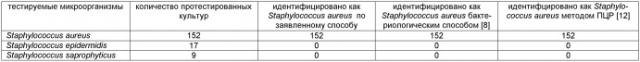 Способ определения генотипов золотистого стафилококка (патент 2526497)