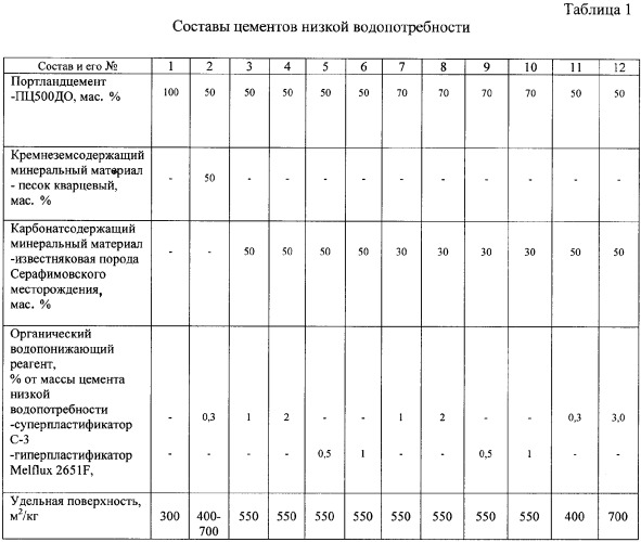 Цемент низкой водопотребности и способ его получения (патент 2379240)