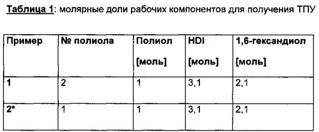 Получение и применение новых термопластических полиуретановых эластомеров на основе простых полиэфиркарбонатполиолов (патент 2644353)