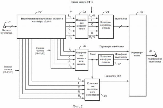 Гибридное кодирование многоканального звука (патент 2581782)