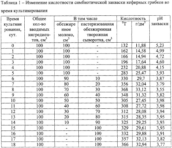 Способ получения закваски для пикелевания овчинно-шубного и мехового сырья (патент 2314700)