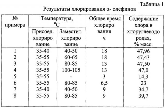 Способ получения хлоруглеводородов (патент 2248962)