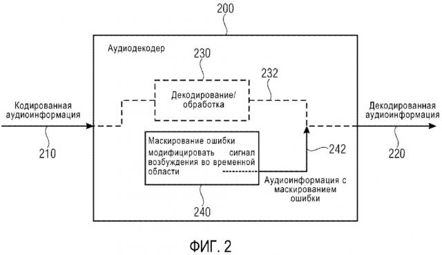 Аудиодекодер и способ обеспечения декодированной аудиоинформации с использованием маскирования ошибки, модифицирующего сигнал возбуждения во временной области (патент 2667029)