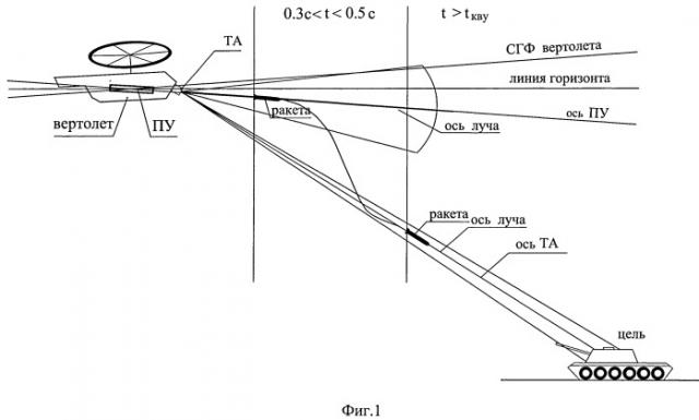 Способ наведения по оптическому лучу ракеты, стартующей с подвижного носителя (патент 2498192)
