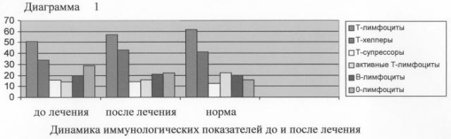 Способ лечения хирургического эндотоксикоза (патент 2245159)