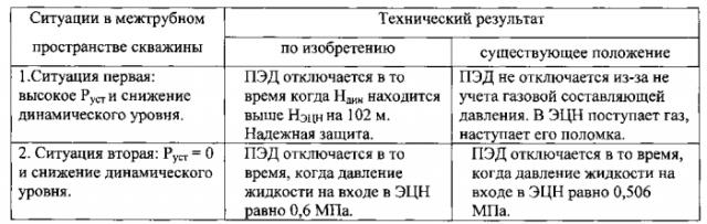 Способ защиты установки электроцентробежного глубинного насоса (патент 2573613)