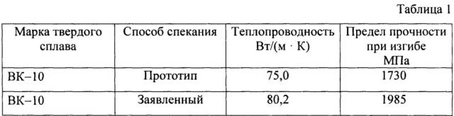 Способ спекания изделий из порошков твердых сплавов группы wc-co (патент 2636538)