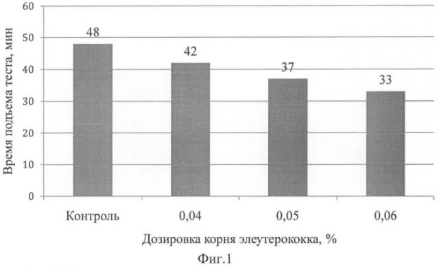 Тесто для производства хлебобулочных изделий (патент 2523891)