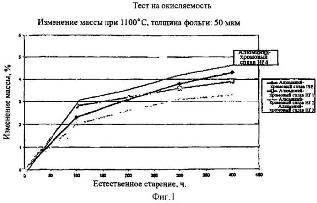 Железо-хром-алюминиевый сплав (патент 2341581)