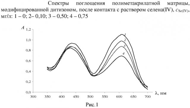 Способ определения селена(iv) (патент 2567844)