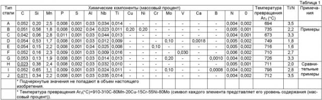 Толстолистовая сталь, характеризующаяся низким соотношением между пределом текучести и пределом прочности, высокой прочностью и высокой ударной вязкостью, и способ ее изготовления (патент 2496904)