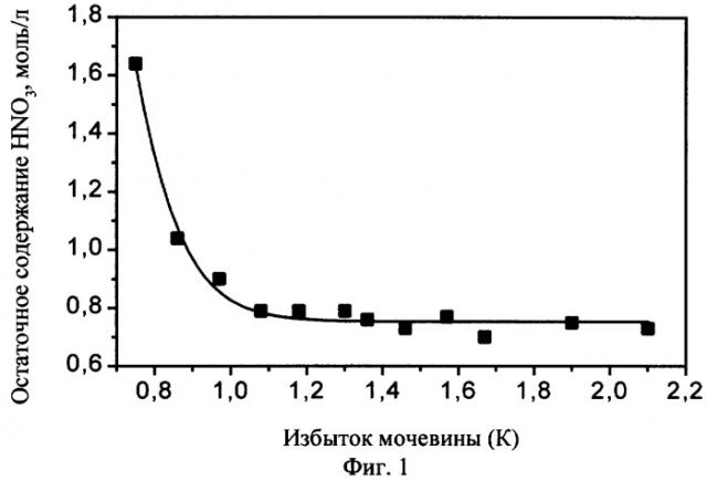 Способ извлечения азотной кислоты из раствора и обезвреживания осадка нитрата мочевины (патент 2253161)