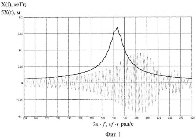 Способ определения резонансной частоты, добротности, амплитуды стационарных резонансных колебаний объекта и уровня возбуждающего воздействия (патент 2264605)