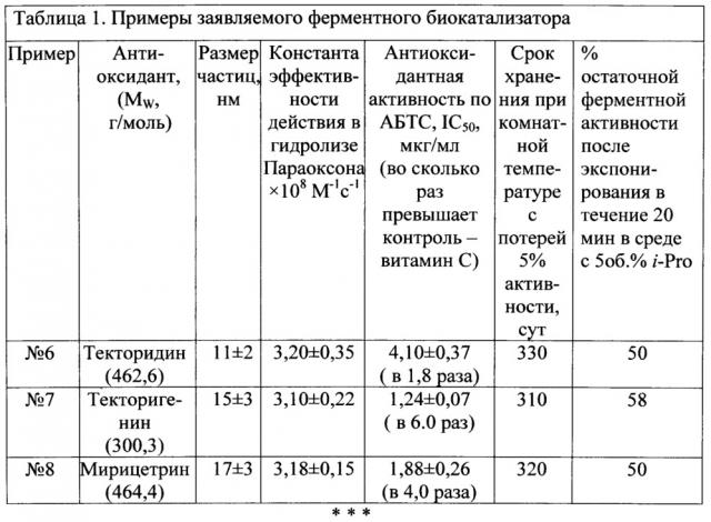 Ферментный биокатализатор с антиоксидантной активностью для детоксификации фосфорорганических соединений (патент 2648169)