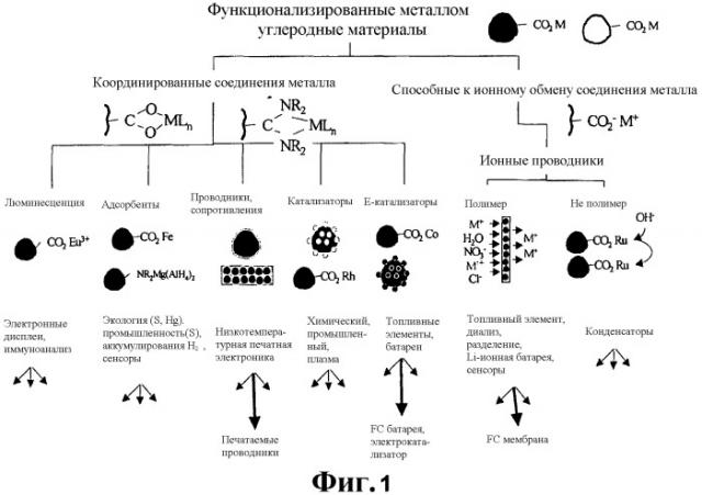 Модифицированные углеродные продукты и их применение (патент 2402584)