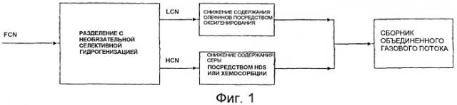 Способ получения бензина с низкими содержаниями серы и олефинов (патент 2389754)