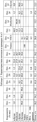 Способ получения 1-бутена и изобутена или/и его производных (патент 2470905)