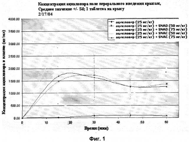 Способы изготовления лекарственных составов ацикловира (патент 2406504)