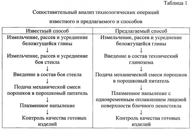 Способ ангобирования блочного пеностекла (патент 2656642)