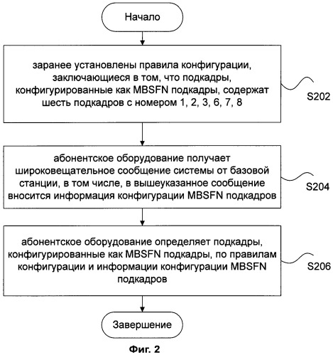 Способ получения/конфигурации mbsfn подкадров и соответствующее устройство получения (патент 2469489)