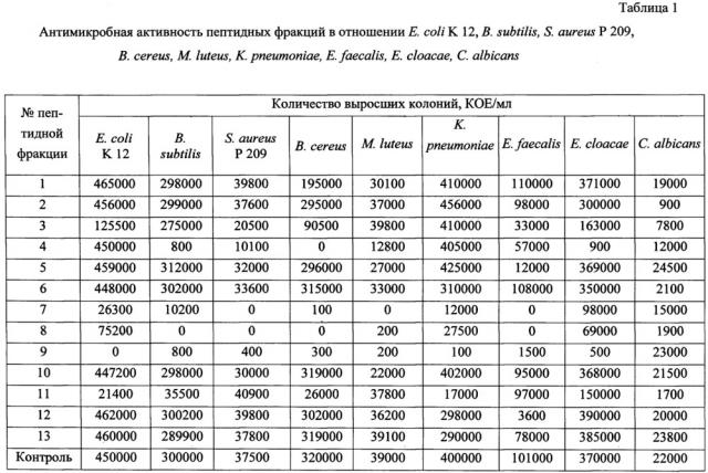 Способ получения антимикробных пептидов из тромбоцитов курицы домашней (патент 2645070)