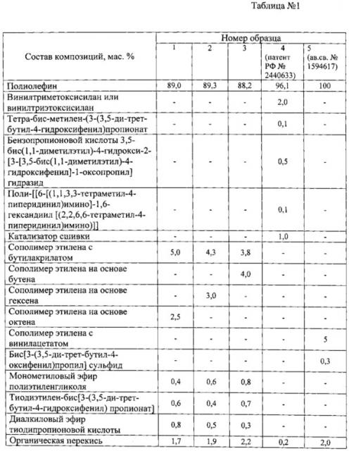 Пероксидносшиваемая композиция для изоляции силовых кабелей (патент 2606500)