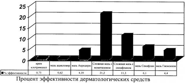 Способ подбора средства для лечения дерматологических больных (патент 2336027)