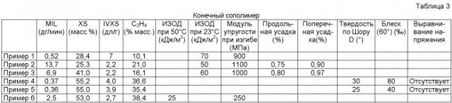 Газофазный способ получения гетерофазных сополимеров пропилена (патент 2444547)