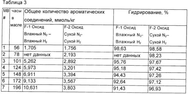 Восстановление ex-situ и сухая пассивация катализаторов благородного металла (патент 2376060)