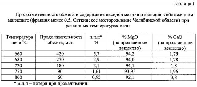 Способ термомеханического обогащения магнезита в печах косвенного нагрева (патент 2595120)