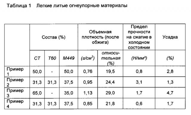 Способ изготовления легких керамических материалов (патент 2622557)