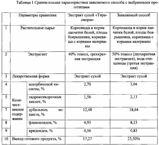 Способ получения средства, обладающего тиреотропной активностью (патент 2619863)