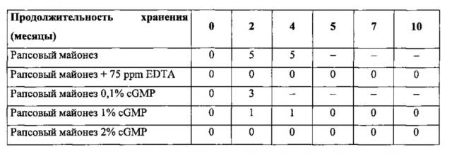 Эмульгированный пищевой продукт, содержащий молочный белок (патент 2620370)