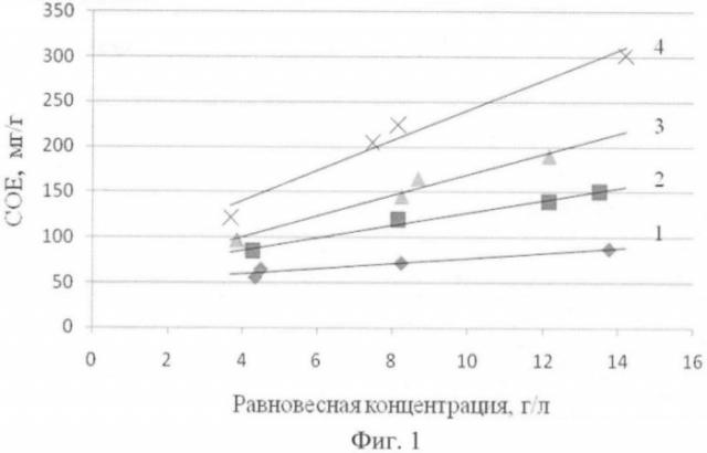 Сорбционное извлечение ионов цинка из кислых хлоридных растворов (патент 2389551)