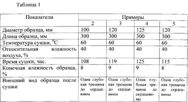 Способ сушки круглых лесоматериалов (патент 2551141)