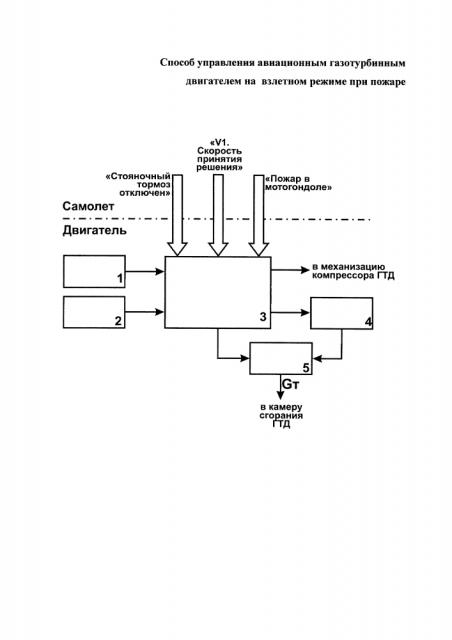 Способ управления авиационным газотурбинным двигателем на взлетном режиме при пожаре (патент 2618171)