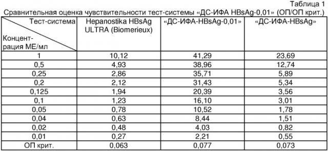 Иммуноферментная тест-система для определения поверхностного антигена вируса гепатита в и способ определения поверхностного антигена вирусного гепатита в (патент 2325655)