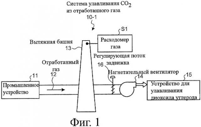 Система улавливания диоксида углерода из отработанного газа (патент 2404842)