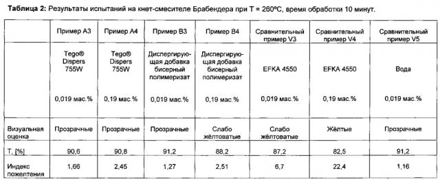 Водная жидкая краска, содержащая термостабильную диспергирующую добавку для крашения поли(мет)акрилатов (патент 2596215)