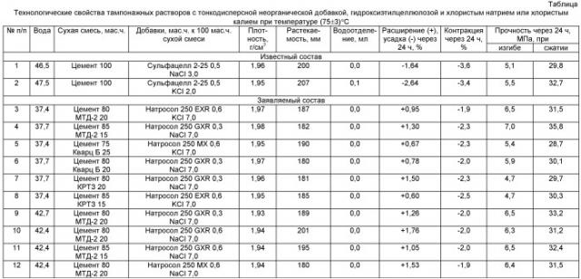 Расширяющийся тампонажный состав (патент 2504568)