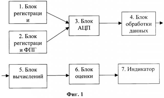 Способ оценки функционального состояния регуляторных систем организма человека и устройство для его осуществления (патент 2262887)