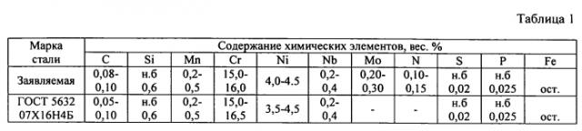 Способ термической обработки поковок из высокопрочной коррозионно-стойкой стали мартенситного класса (патент 2557115)