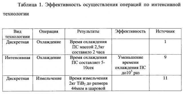 Линия для изготовления порошковых тугоплавких продуктов свс (патент 2665669)